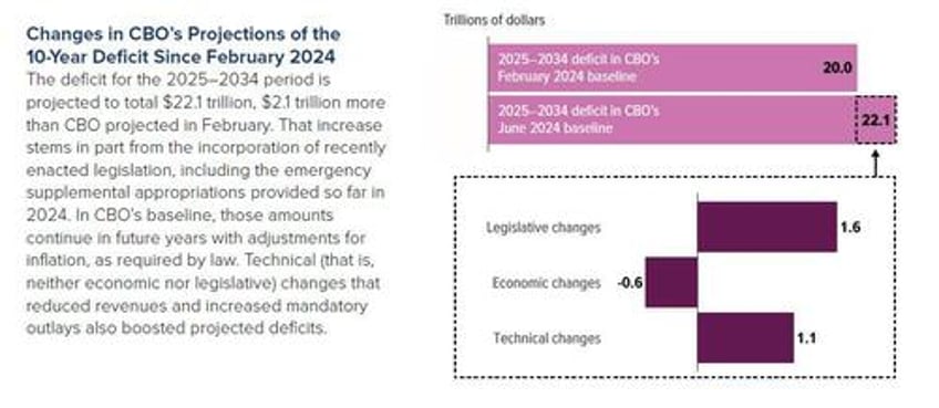 cbo figures out how to math raises 2024 us budget deficit by 400bn to 19 trillion