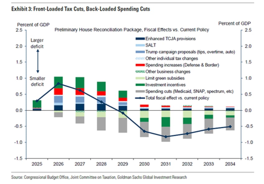 cbo finds big beautiful bill raises us deficit by 24 trillion saddles next president with fiscal drag