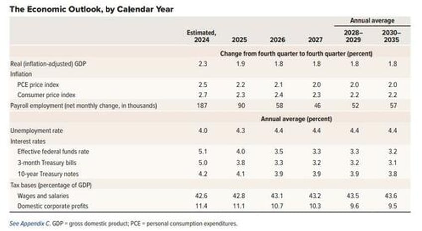 cbo projects us debt to soar by 24 trillion over next decade and then it gets much worse