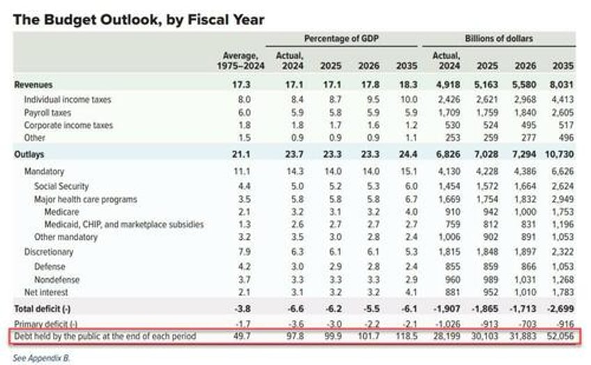 cbo projects us debt to soar by 24 trillion over next decade and then it gets much worse