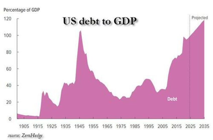 cbo projects us debt to soar by 24 trillion over next decade and then it gets much worse