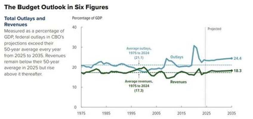 cbo projects us debt to soar by 24 trillion over next decade and then it gets much worse