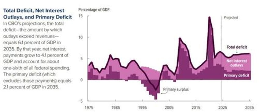 cbo projects us debt to soar by 24 trillion over next decade and then it gets much worse