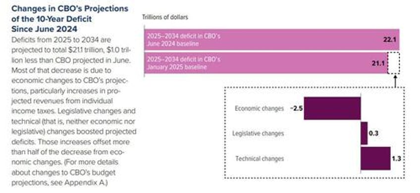 cbo projects us debt to soar by 24 trillion over next decade and then it gets much worse