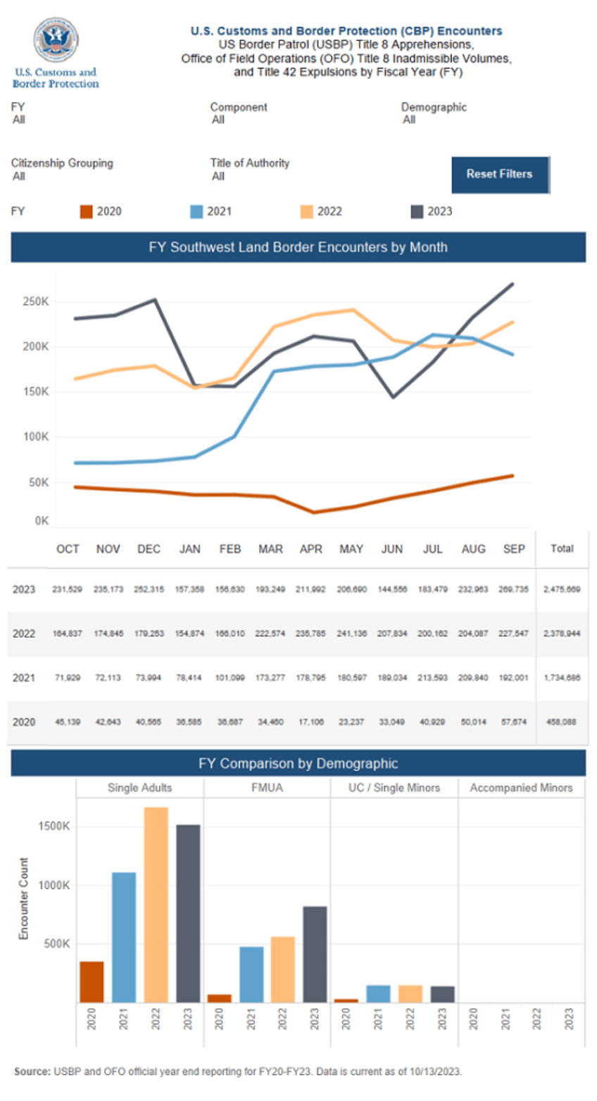 cbp confirms 2nd straight year for 2 million migrant apprehensions at southwest border