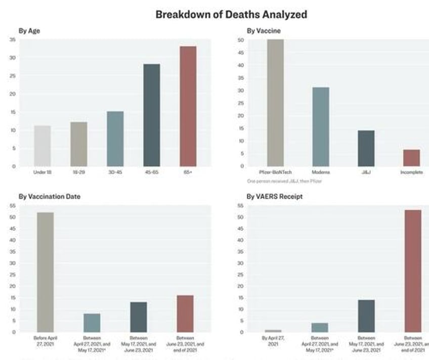 cdc found evidence covid 19 vaccines caused deaths