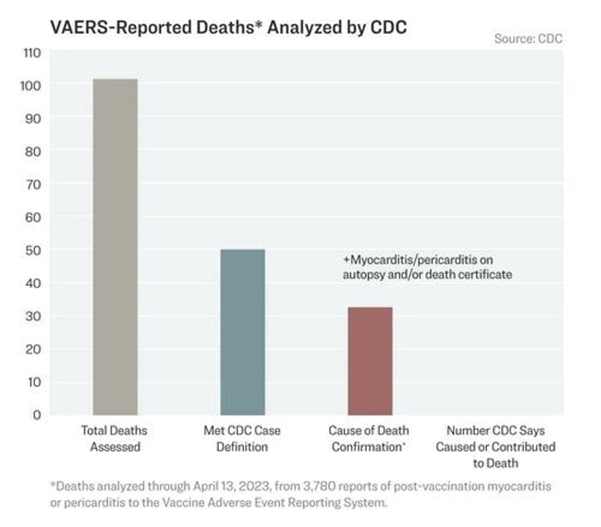 cdc found evidence covid 19 vaccines caused deaths