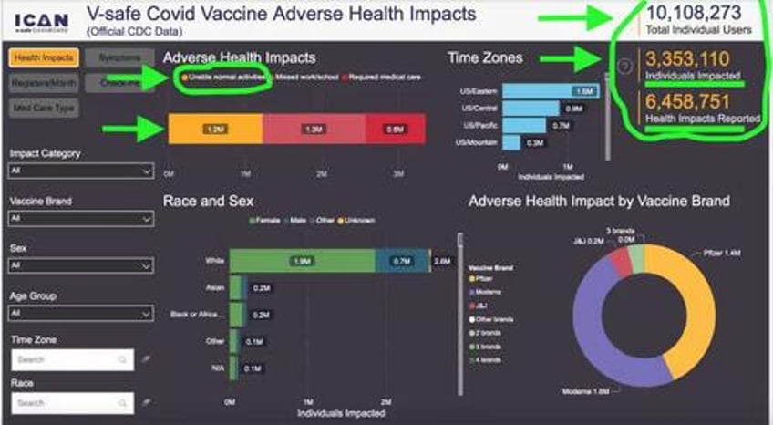 cdc now refusing new covid vaccine adverse event reports in its v safe program