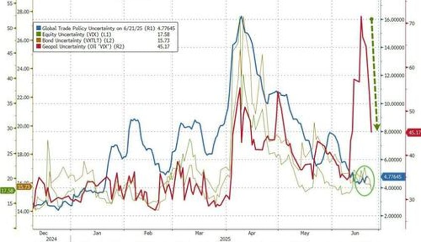 ceasefire sends nasdaq 100 to record closing high bitcoin jumps as gold oil dump