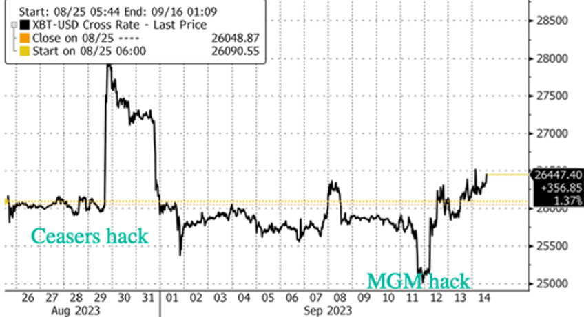 ceasers reportedly paid millions to hackers while mgm paralyzed in cyberattack