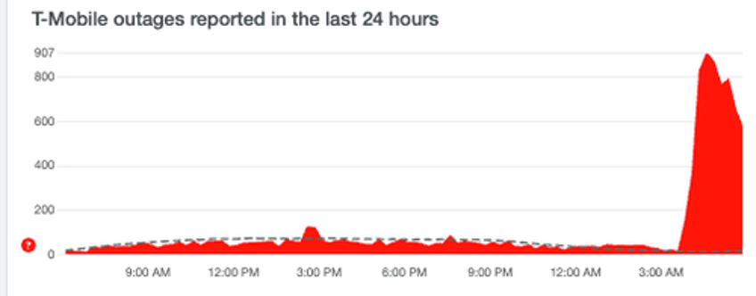 cell service outages reported across us 