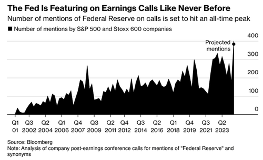 ceos discussing fed policy on earnings calls soars to record