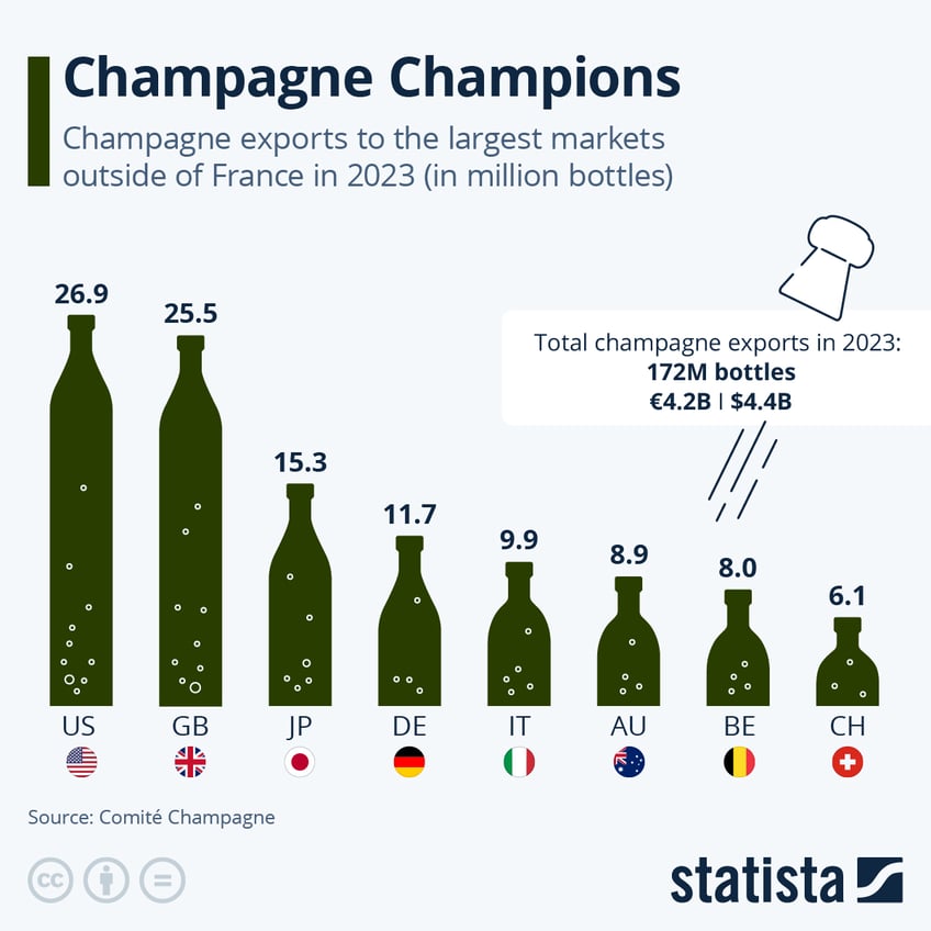 Infographic: Champagne Champions | Statista