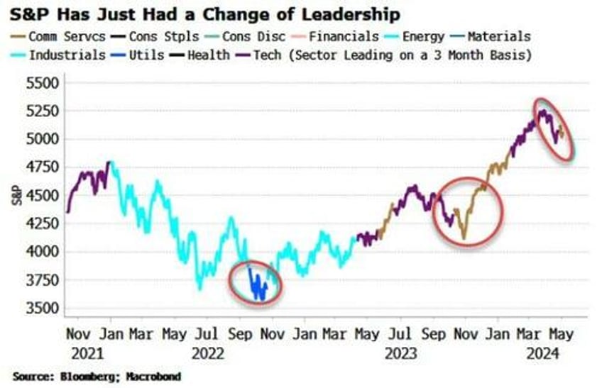 change of sp leadership suggests bottom is near