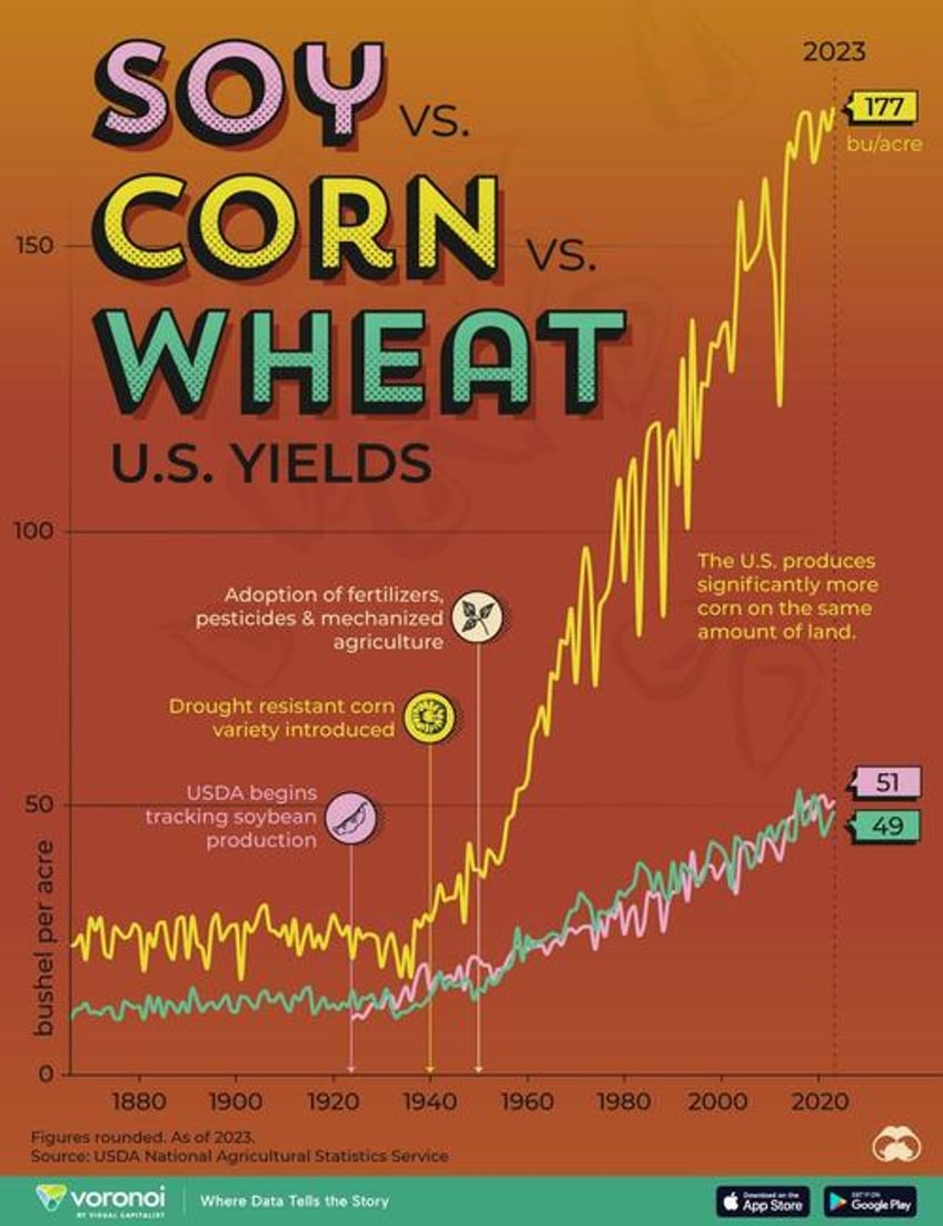 charting 150 years of corn wheat soy yields in america