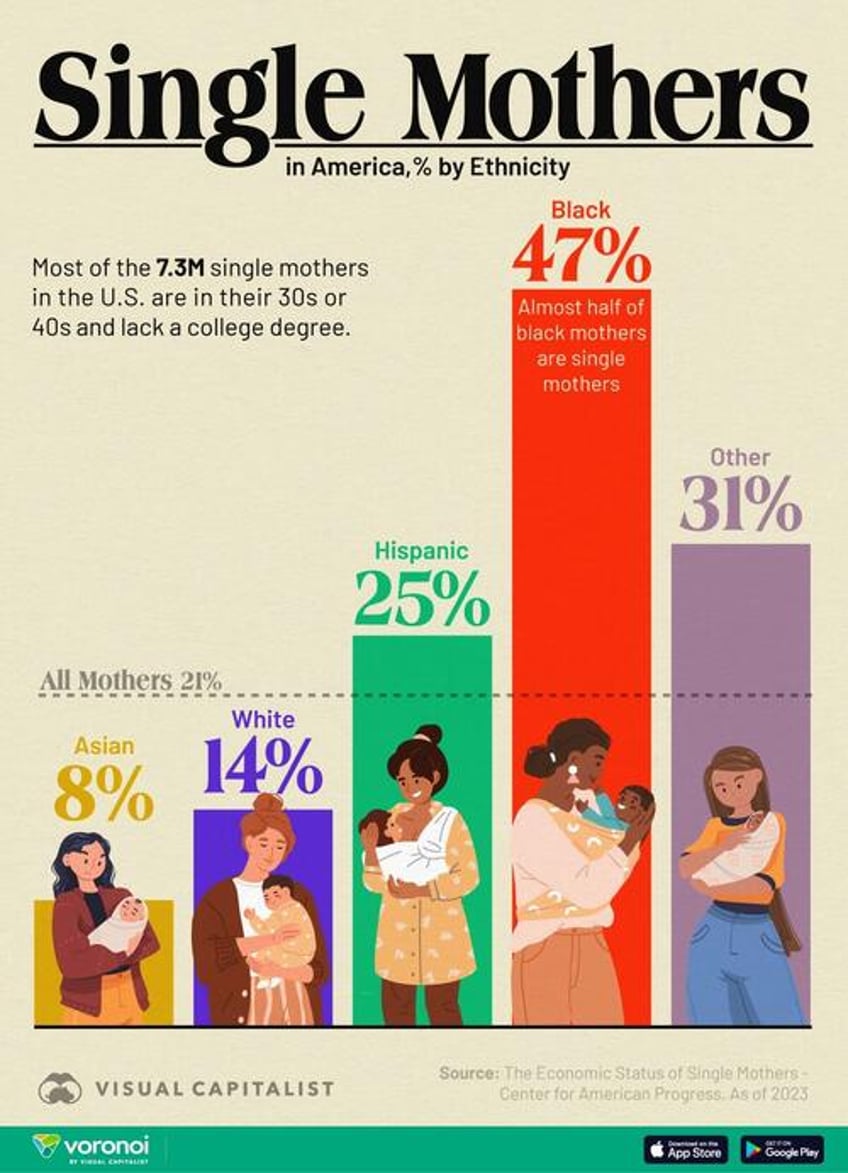 charting americas single mothers by ethnicity