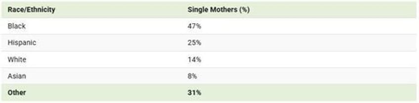 charting americas single mothers by ethnicity