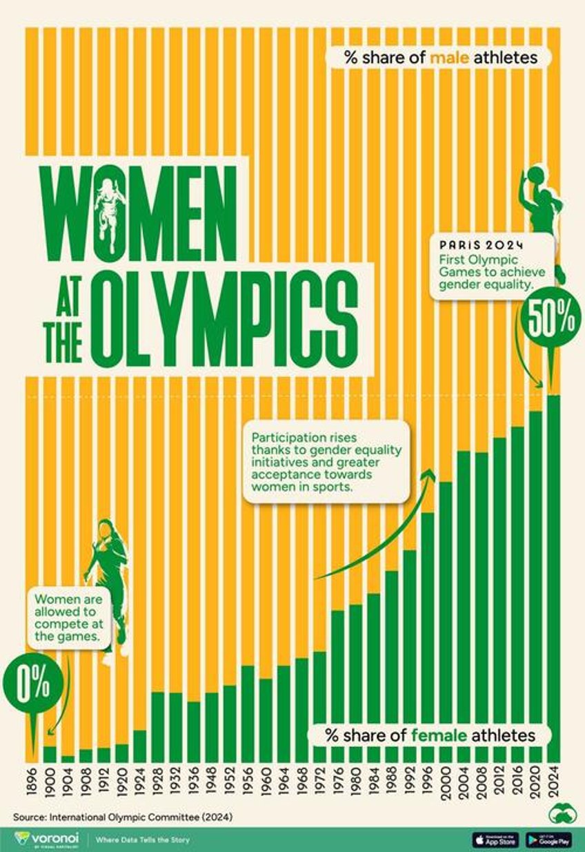 charting the percentage of real women competing at the olympic games 1896 2024