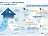 Charting The U.S. Pharma Supply Chain As Trump Threatens 200% Tariffs 