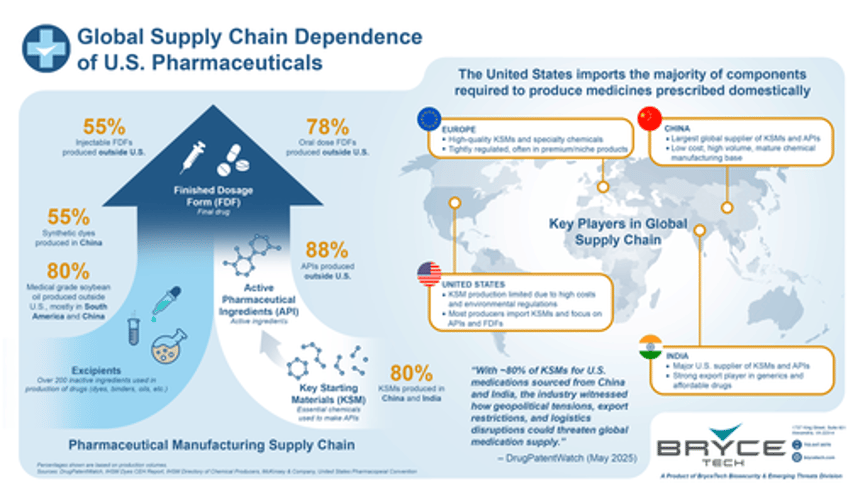 charting the us pharma supply chain as trump threatens 200 tariffs 