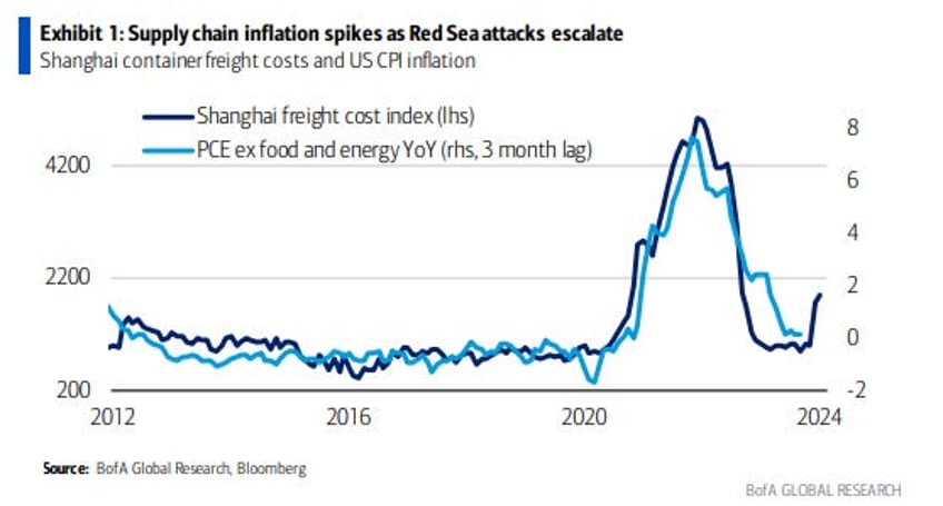 charts boas ten surprises for 2024