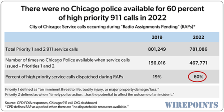 chicago criminals get green light to rob loot and steal as odds of punishment collapse to near zero