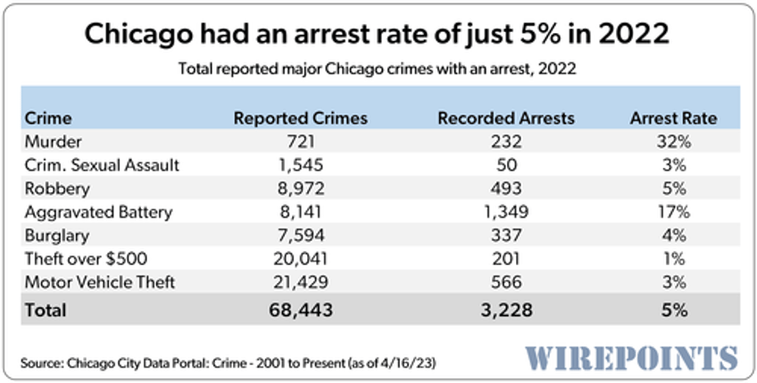 chicago criminals get green light to rob loot and steal as odds of punishment collapse to near zero