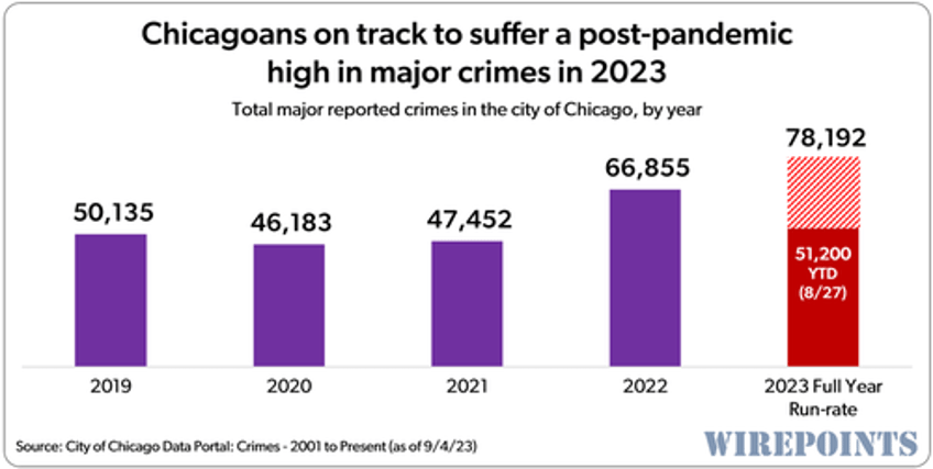 chicago criminals get green light to rob loot and steal as odds of punishment collapse to near zero