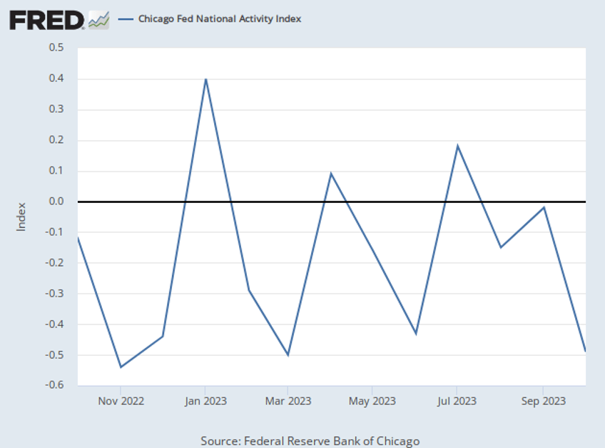 chicago fed national activity index falls off cliff in october