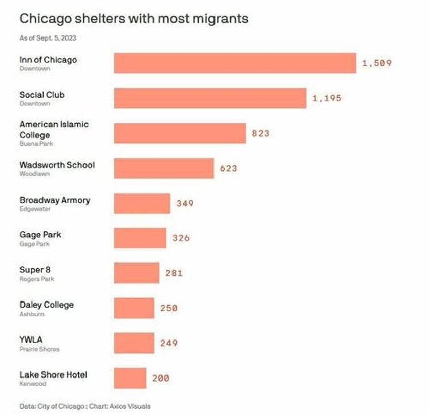 chicago giving migrants 9000 in rental assistance