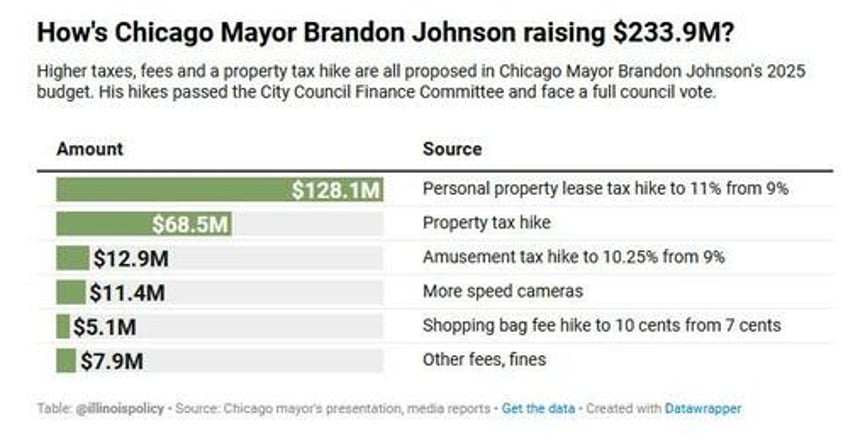 chicago mayor proposes 11 tax and fee hikes as part of 2025 budget