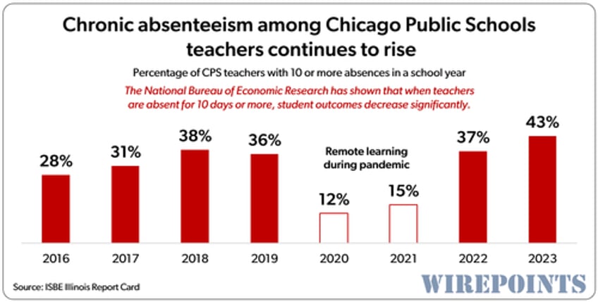 chicago mayor wants 1 billion more for schools even though 43 of teachers are chronically absent 