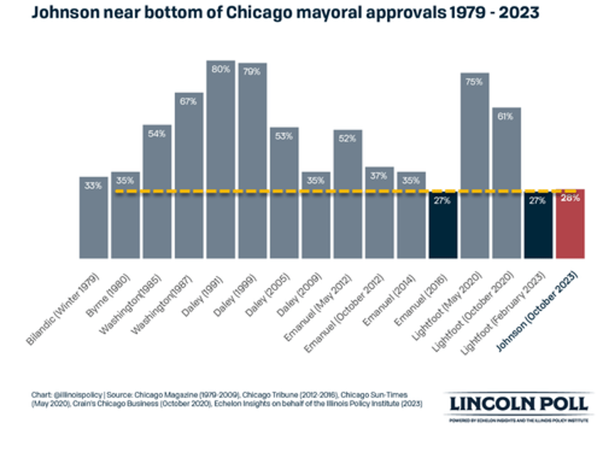 chicago mayors grand plan to stop crime crisis are reparation checks