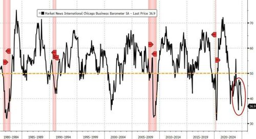 chicago pmi plummets near covid lows as small biz ceo confidence soars