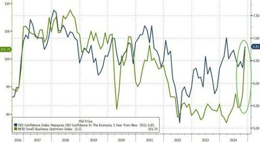 chicago pmi plummets near covid lows as small biz ceo confidence soars