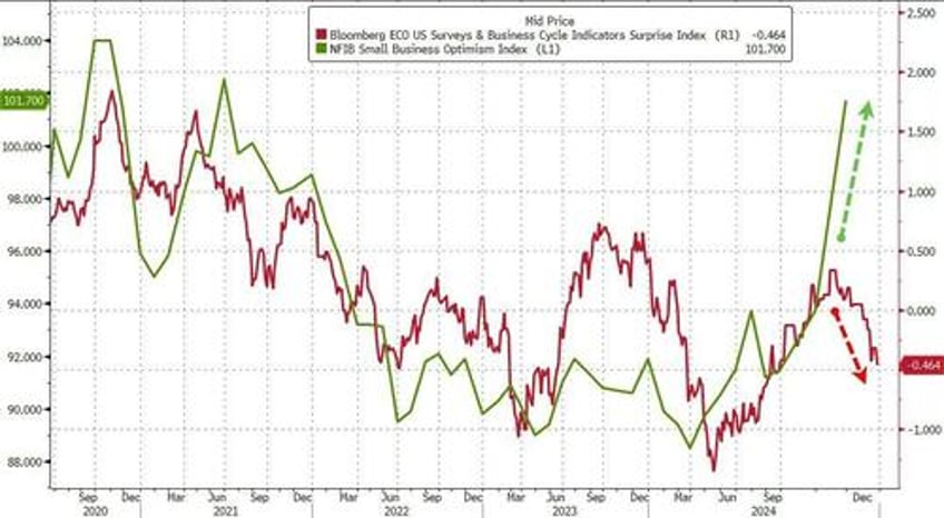 chicago pmi plummets near covid lows as small biz ceo confidence soars