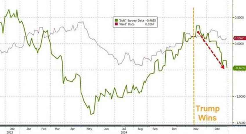 chicago pmi plummets near covid lows as small biz ceo confidence soars