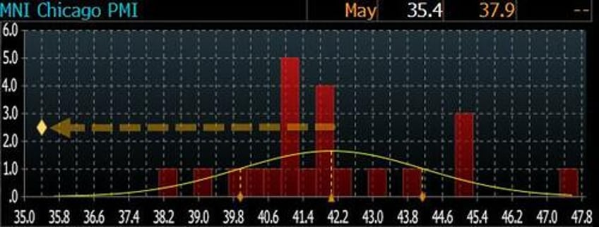 chicago pmi unexpectedly craters to depression levels