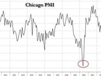 Chicago PMI Unexpectedly Craters To Depression Levels