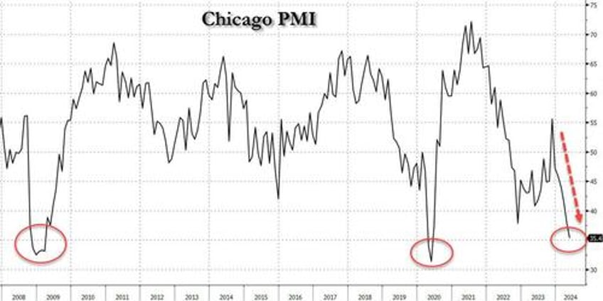 chicago pmi unexpectedly craters to depression levels