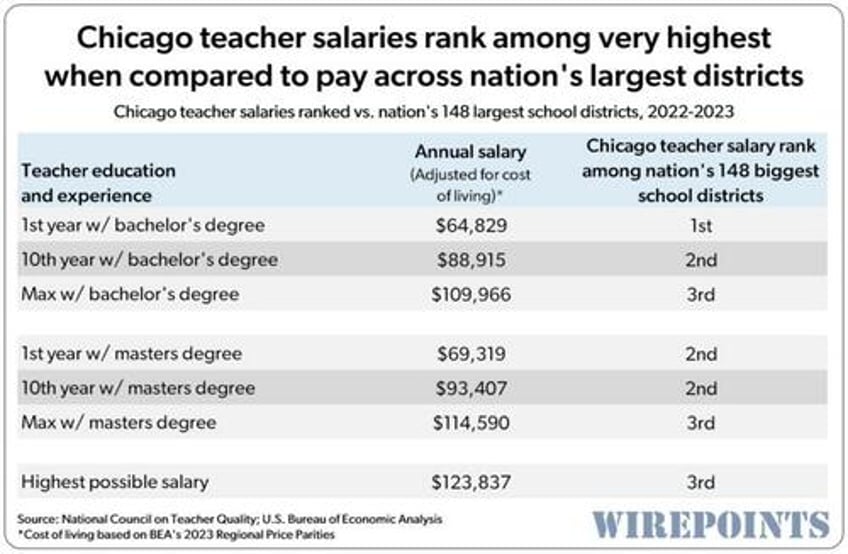 chicago public schools should reject union demands for 9 annual raise