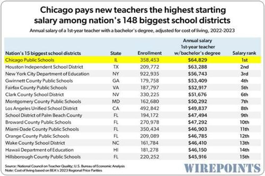 chicago public schools should reject union demands for 9 annual raise