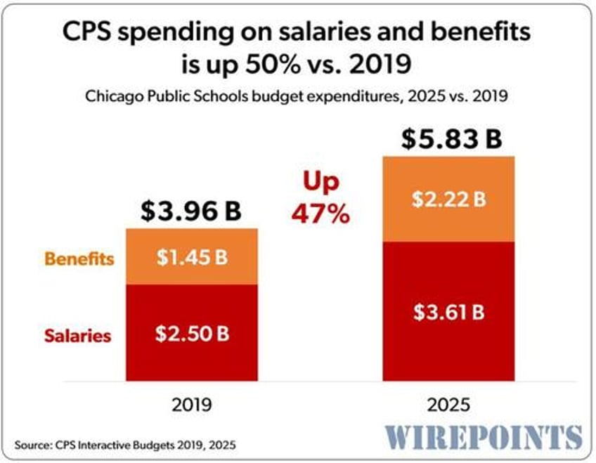 chicago public schools should reject union demands for 9 annual raise