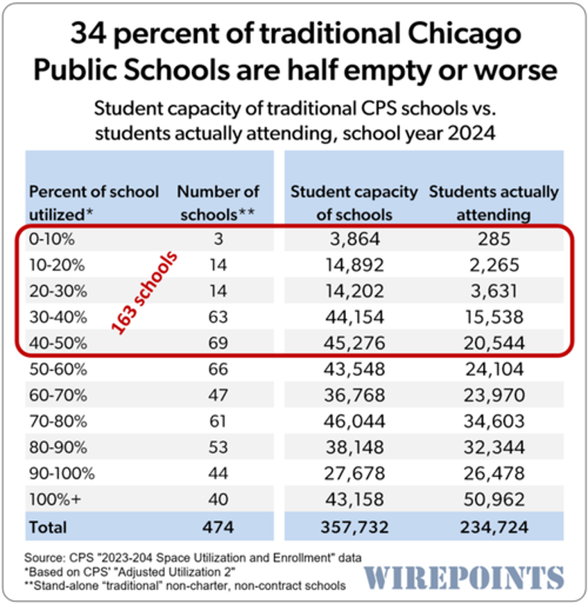 chicago public schools twisted goal end selective enrollment schools while keeping nearly empty failing schools open 