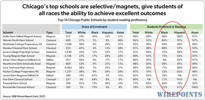 chicago public schools twisted goal end selective enrollment schools while keeping nearly empty failing schools open 