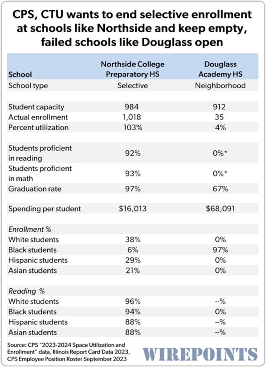 chicago public schools twisted goal end selective enrollment schools while keeping nearly empty failing schools open 