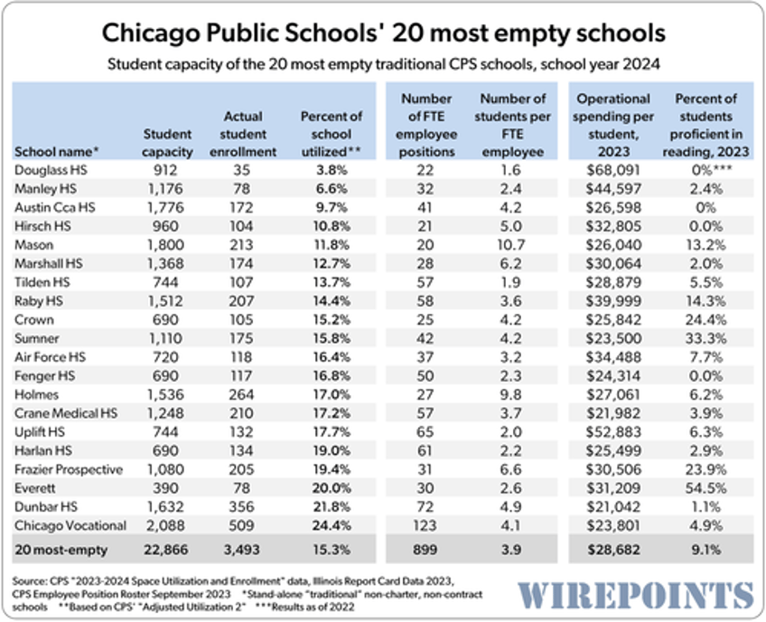 chicago public schools twisted goal end selective enrollment schools while keeping nearly empty failing schools open 