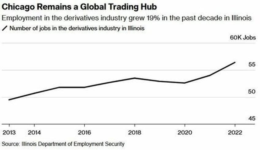 chicagos trillion dollar financial engine at risk of leaving over 800 million tax proposal