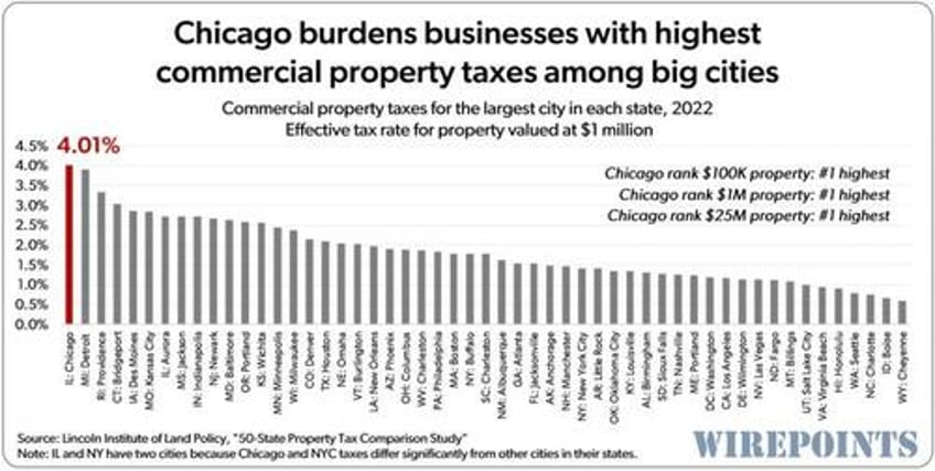 chicagos worst in nation pension crisis strikes again