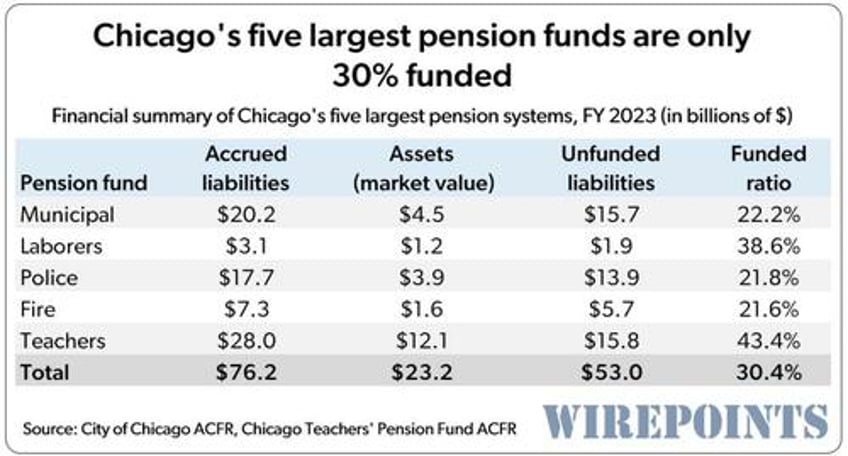 chicagos worst in nation pension crisis strikes again